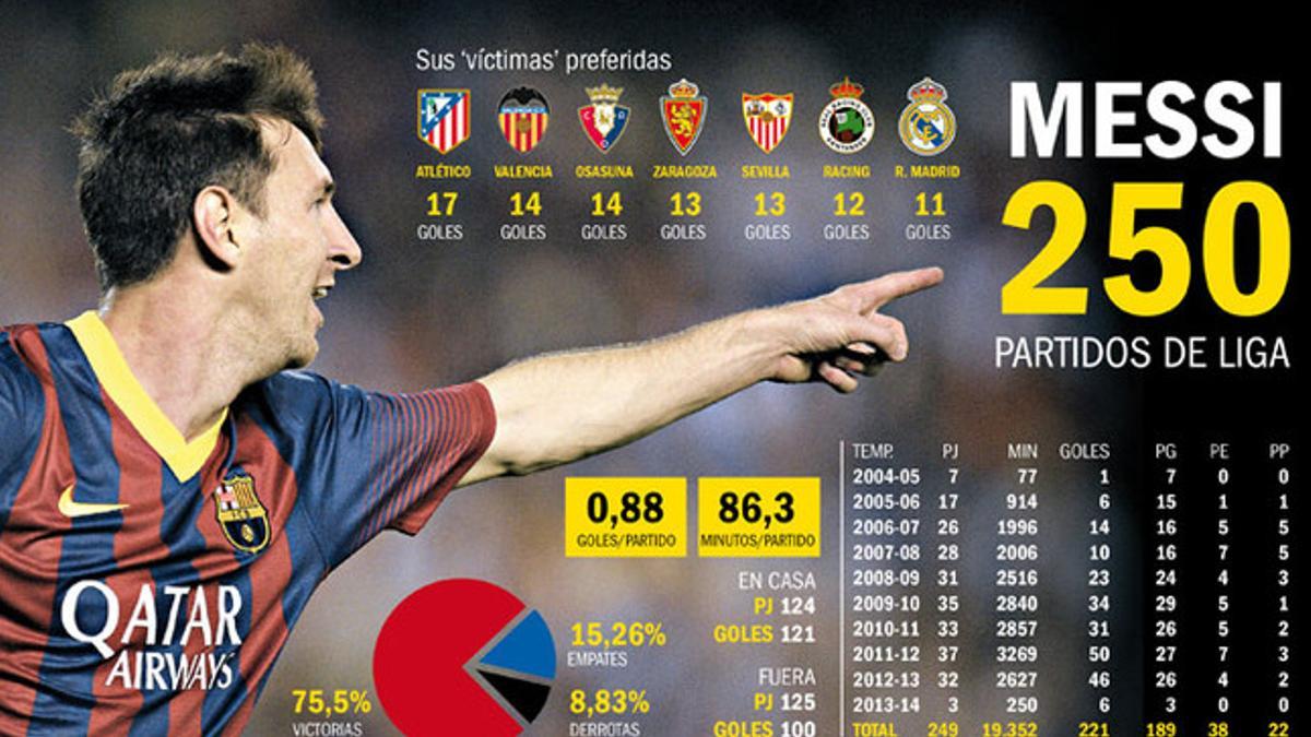 250 partidos de Leo Messi con el Barça