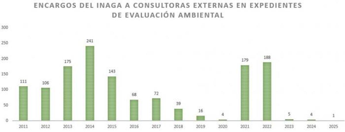 Evolución de los encargos del Inaga de informes de evaluación ambiental a empresas externas.