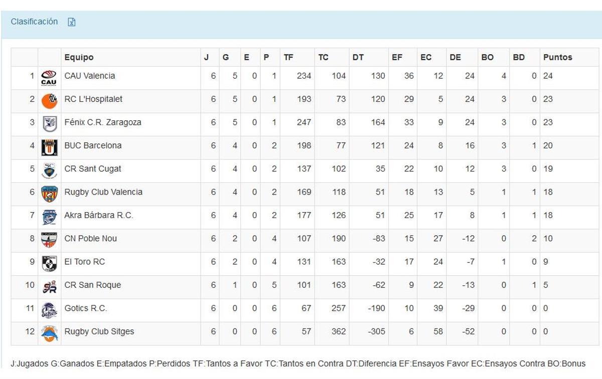 Clasificación División de Honor B Masculina - Grupo B.