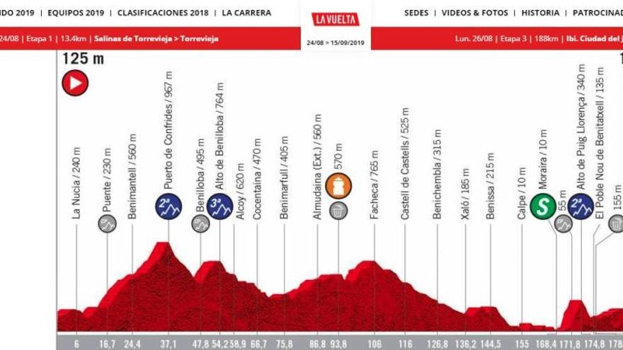 Perfil de la etapa que pasará por Alcoy