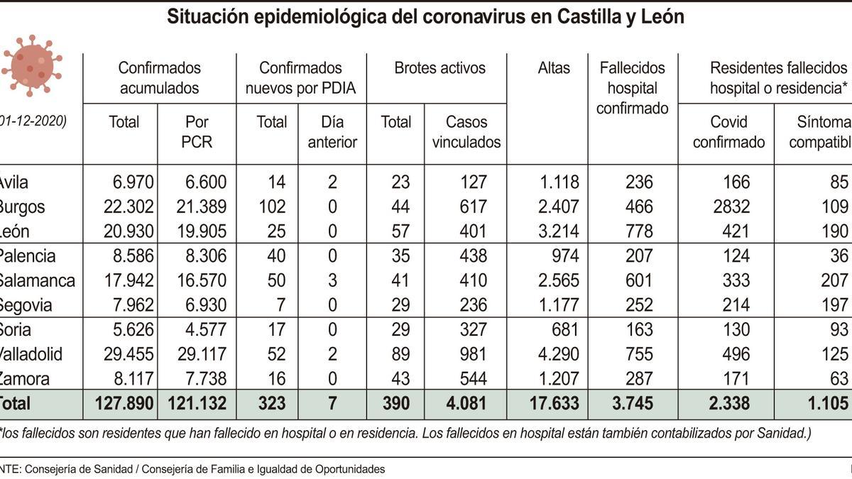 Situación epidemiológica en Castilla y León.