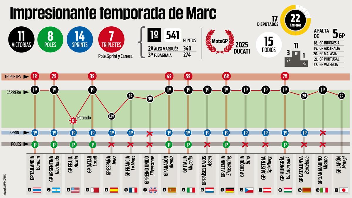 Marc Márquez, una temporada de récord