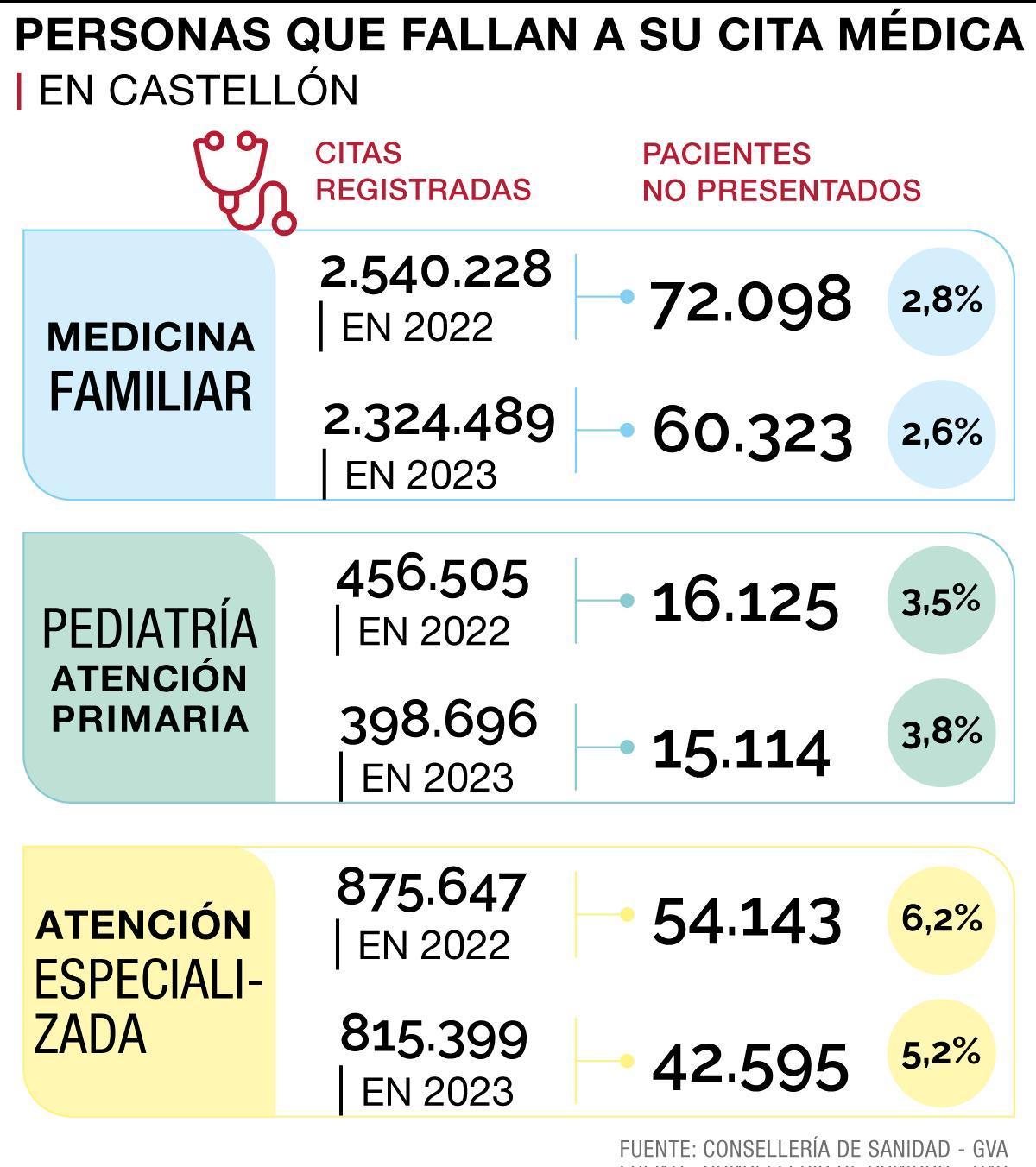 Pacientes que fallan a la cita médica en Castellón