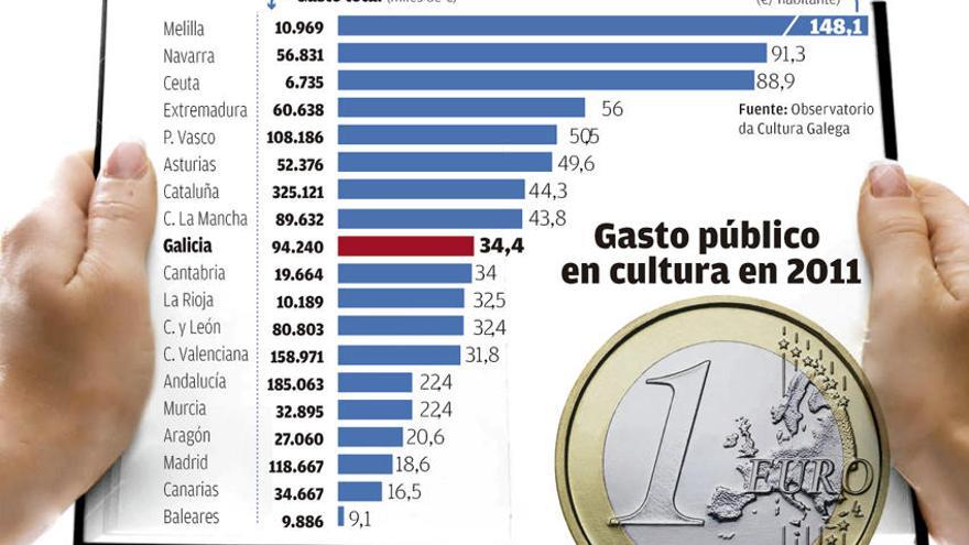 Galicia es la novena comunidad que más gasta por habitante en cultura, 34,4 euros