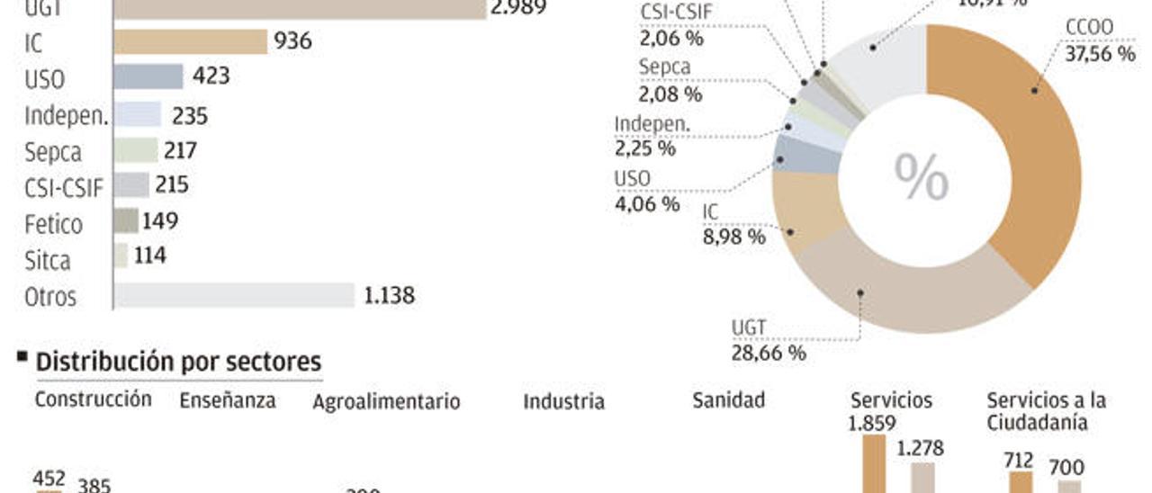 CC OO se mantiene como el sindicato con mayor representación en las Islas