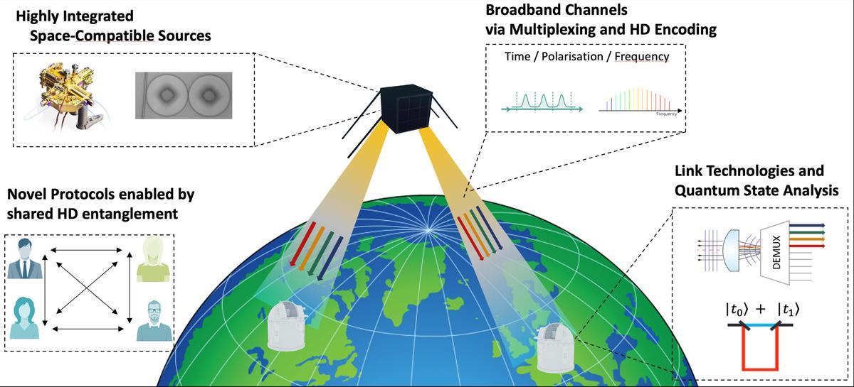 Diagrama conceptual de satélite cuántico para conectar Canadá y Europa, así como áreas de investigación relacionadas que se exploran en el proyecto HyperSpace.