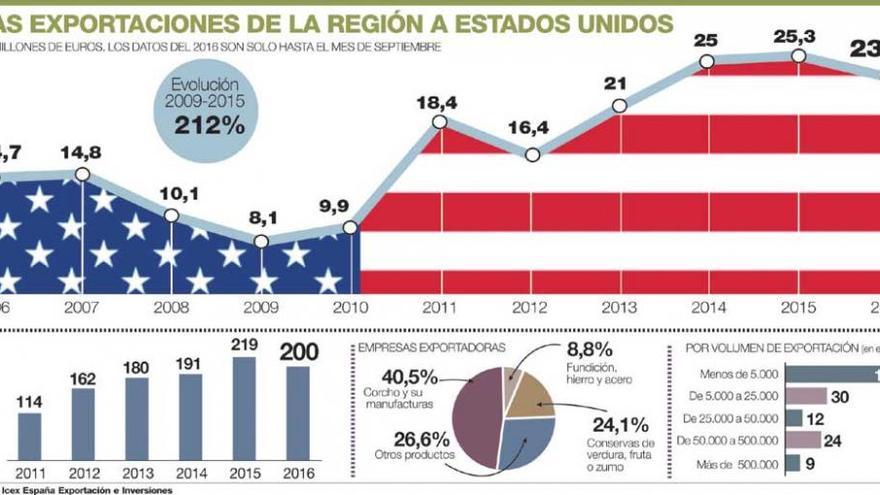 200 empresas extremeñas, a la espera de la nueva política comercial de Trump