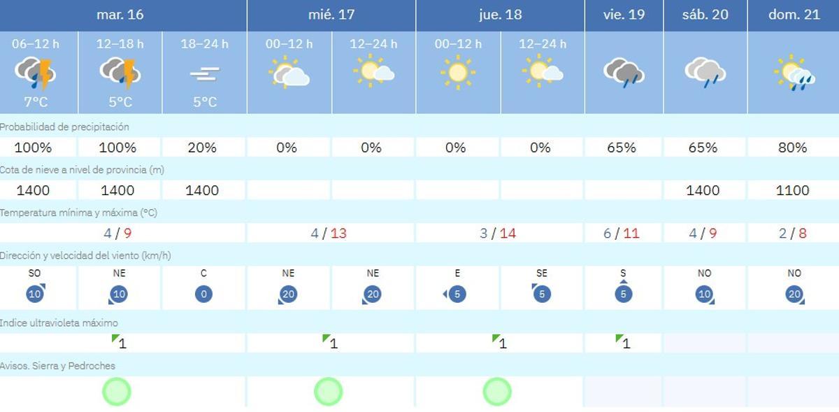 El tiempo en Villanueva