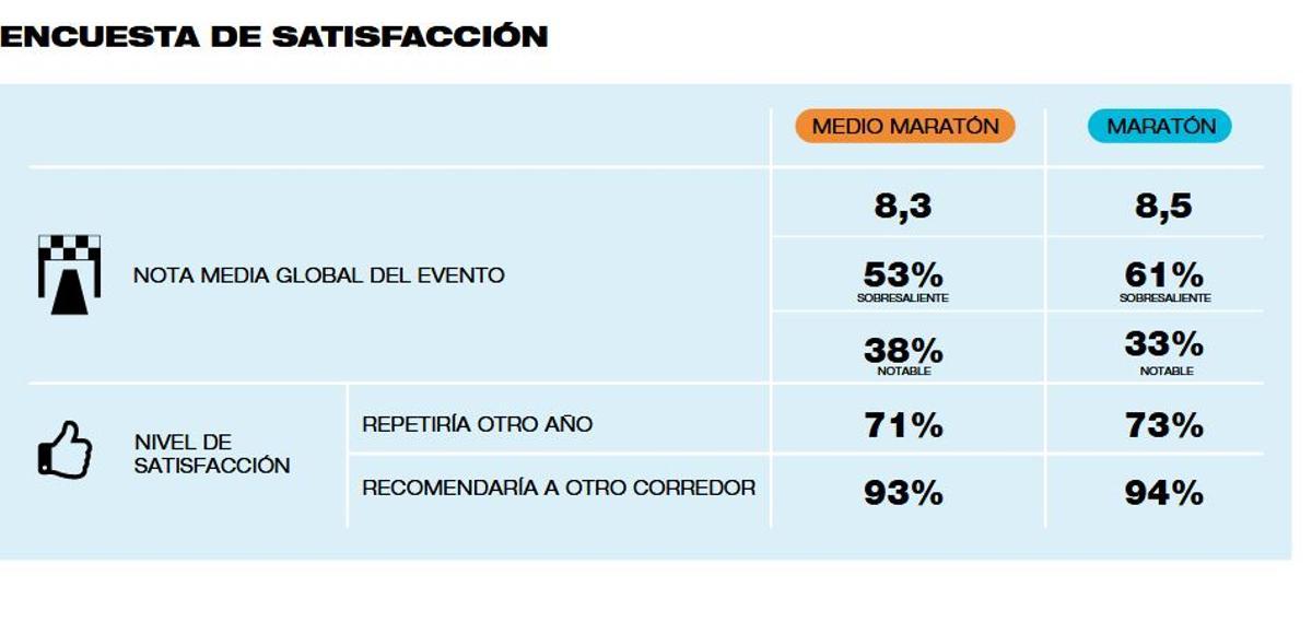 Notable alto para Maratón y Medio Maratón