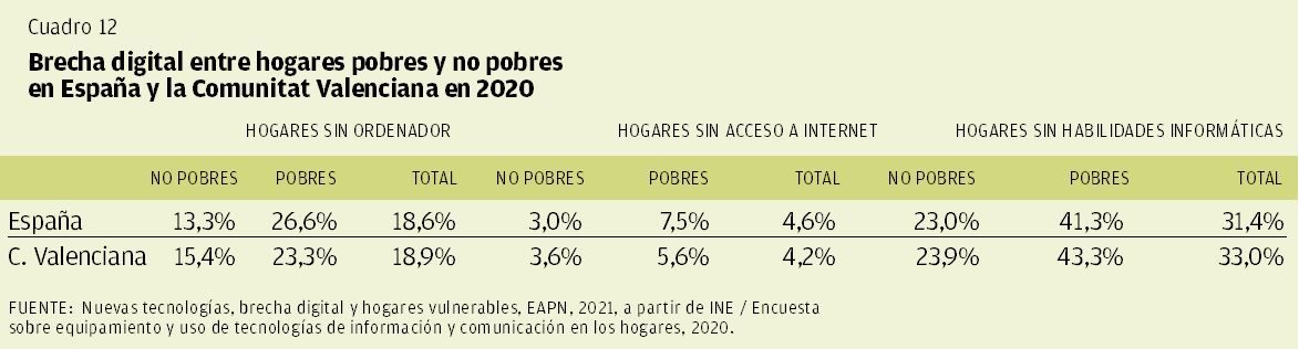 CUADRO 12 | Brecha digital entre hogares pobres y no pobres en España y la Comunidad Valenciana en 2020