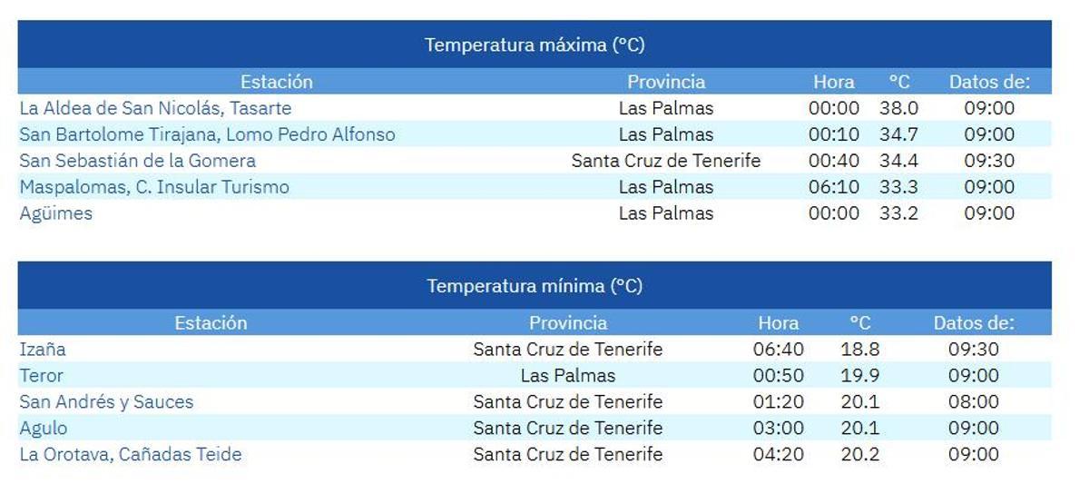 Temperaturas máximas y mínimas de este 5 de agosto.