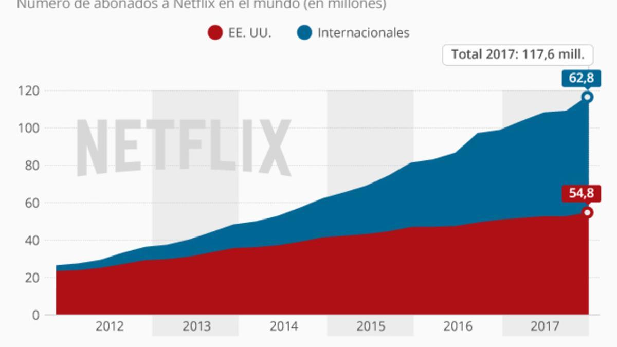 Usuarios de Netflix en el mundo