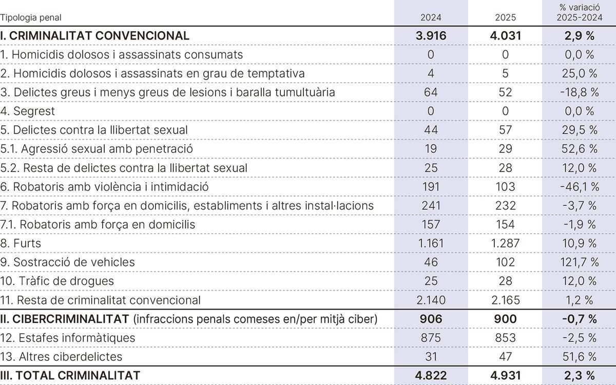 Dades de criminalitat a Manresa publicades pel Ministeri de l'Interior