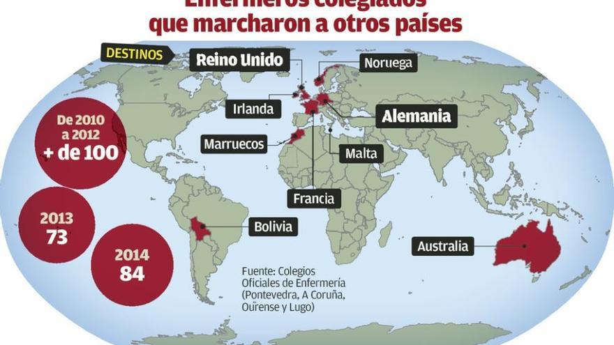 Cerca de 300 enfermeros dejaron Galicia para trabajar en otros países desde 2009