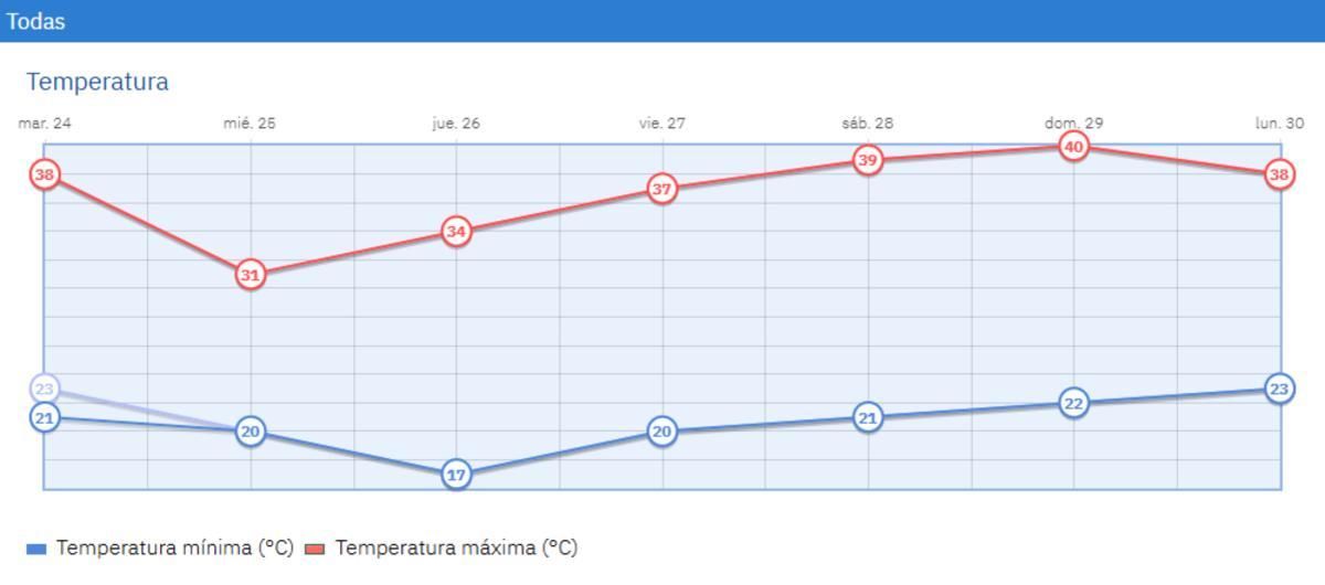 Temperaturas de Alcalá durante esta semana