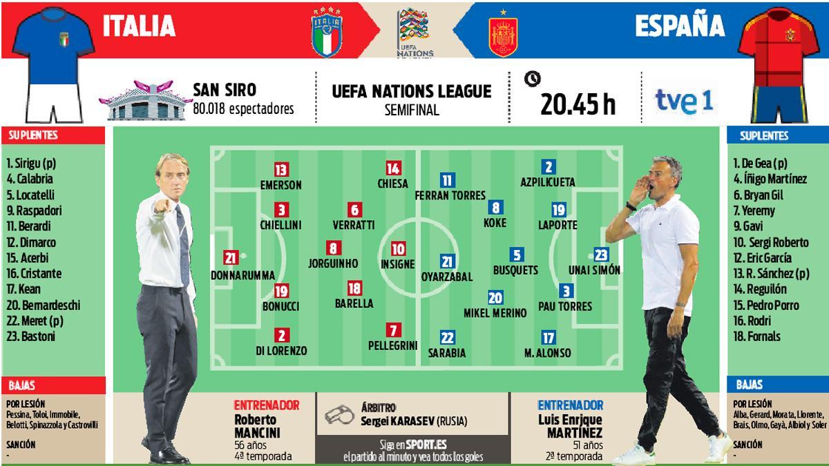 La previa del Italia - España, semifinal de la UEFA Nations League