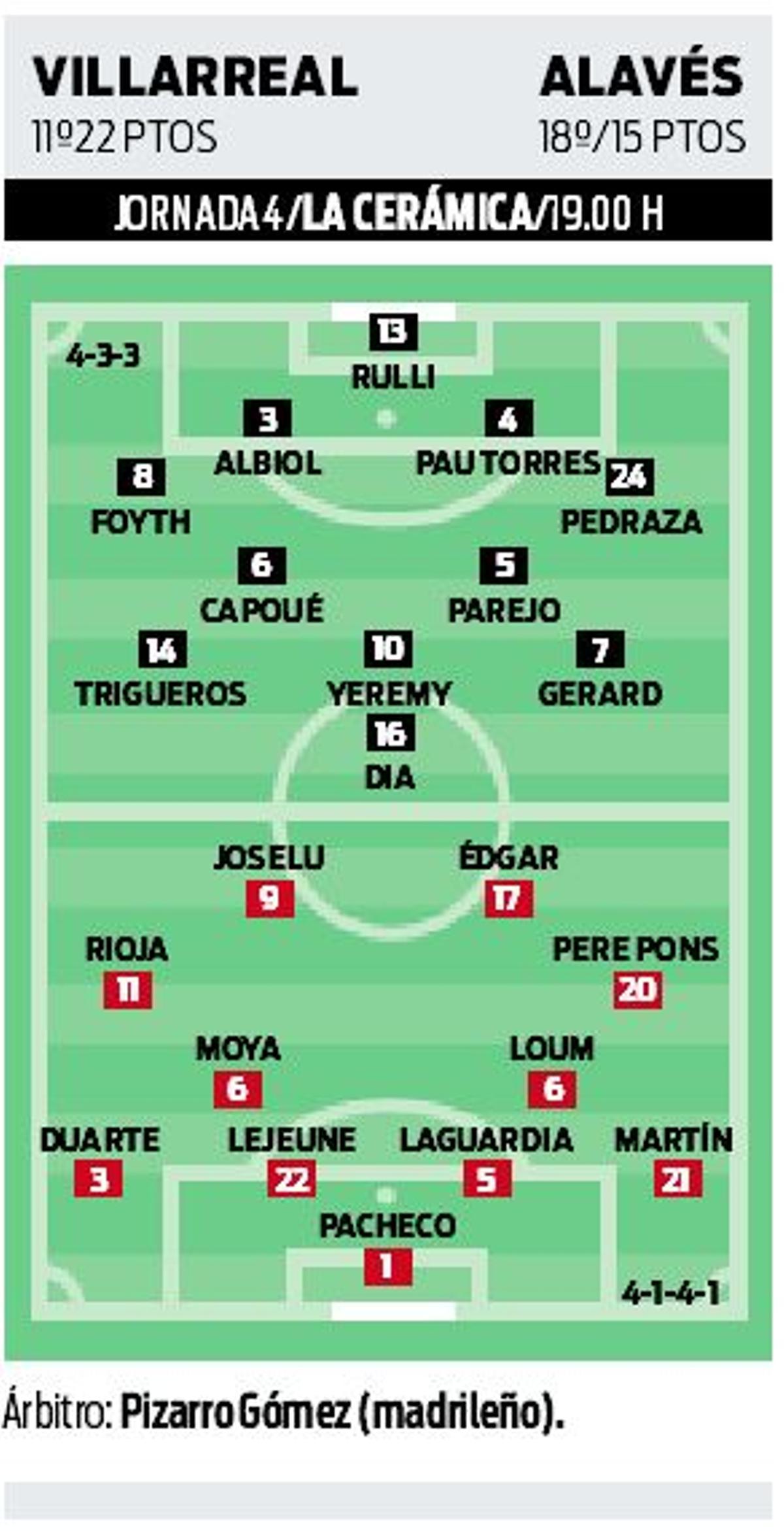 Previa Villarreal-Alavés