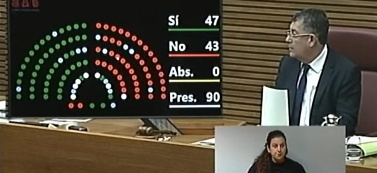 Captura de la imagen de la votación de la Ley de la Generalitat sobre protección, bienestar y tenencia de animales de compañía y otras medidas de protección animal.