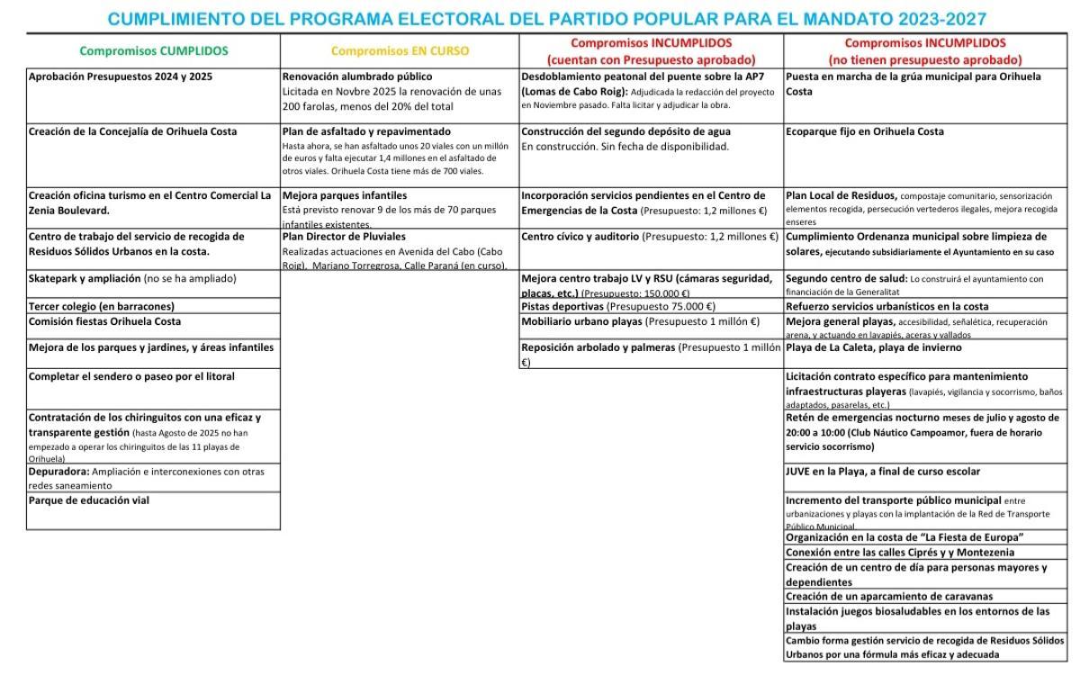 Compromisos en el programa electoral del PP
