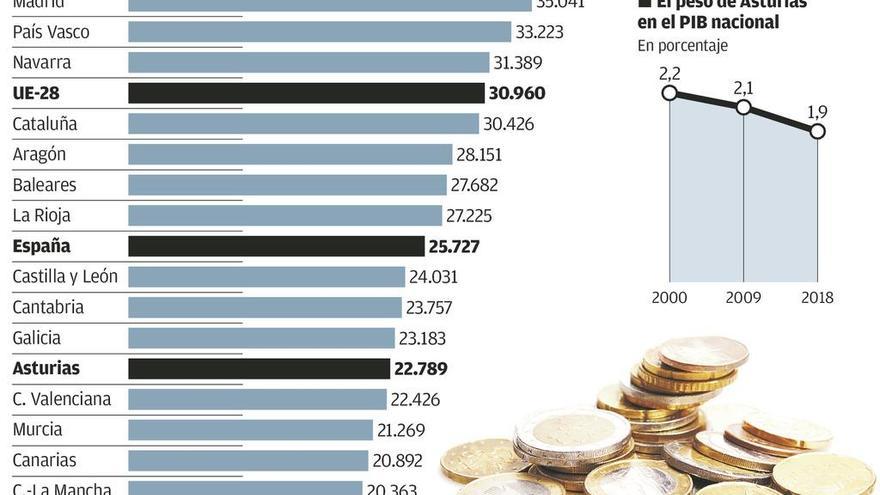 Madrid sobrepasa a Cataluña en riqueza y Asturias se estanca en el 1,9% del PIB nacional