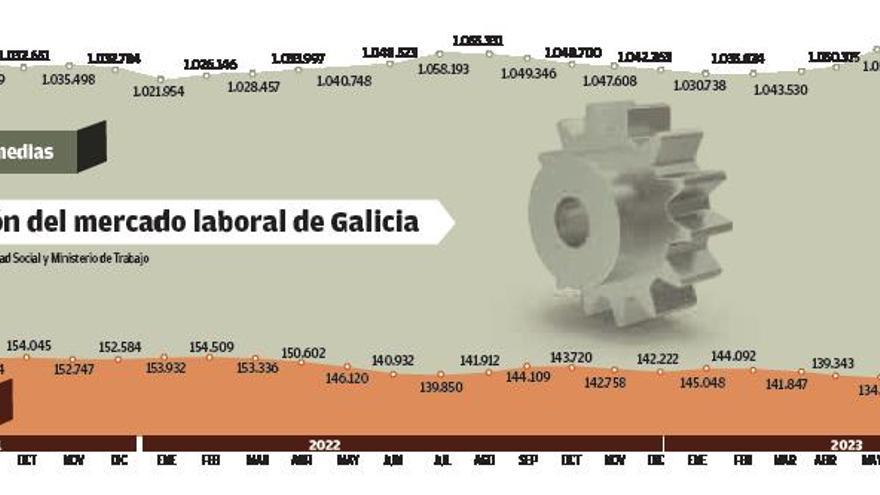 El fin del verano destruye en Galicia solo 217 empleos por la mayor estabilidad