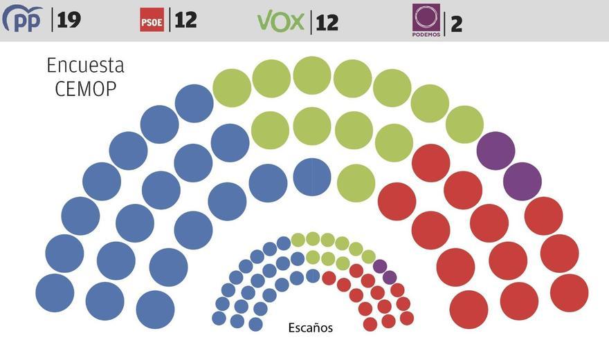 Así quedaría la Asamblea Regional si hoy se celebraran elecciones en la Región de Murcia, según el Cemop.