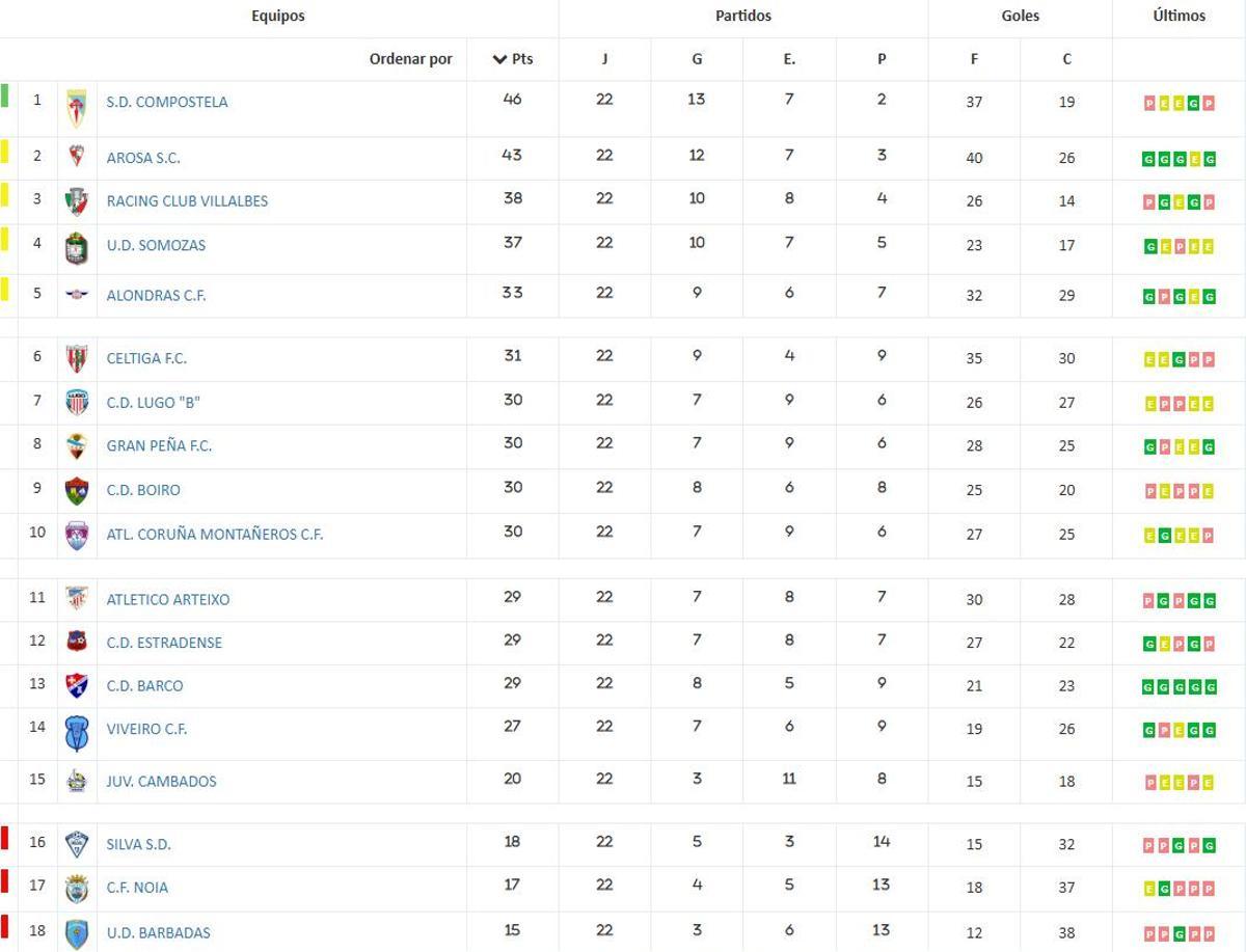 Clasificación del Grupo I de Tercera RFEF.