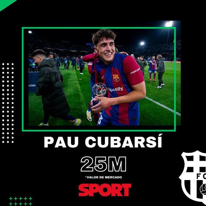 Pau Cubarsí (FC Barcelona): 25 millones de euros