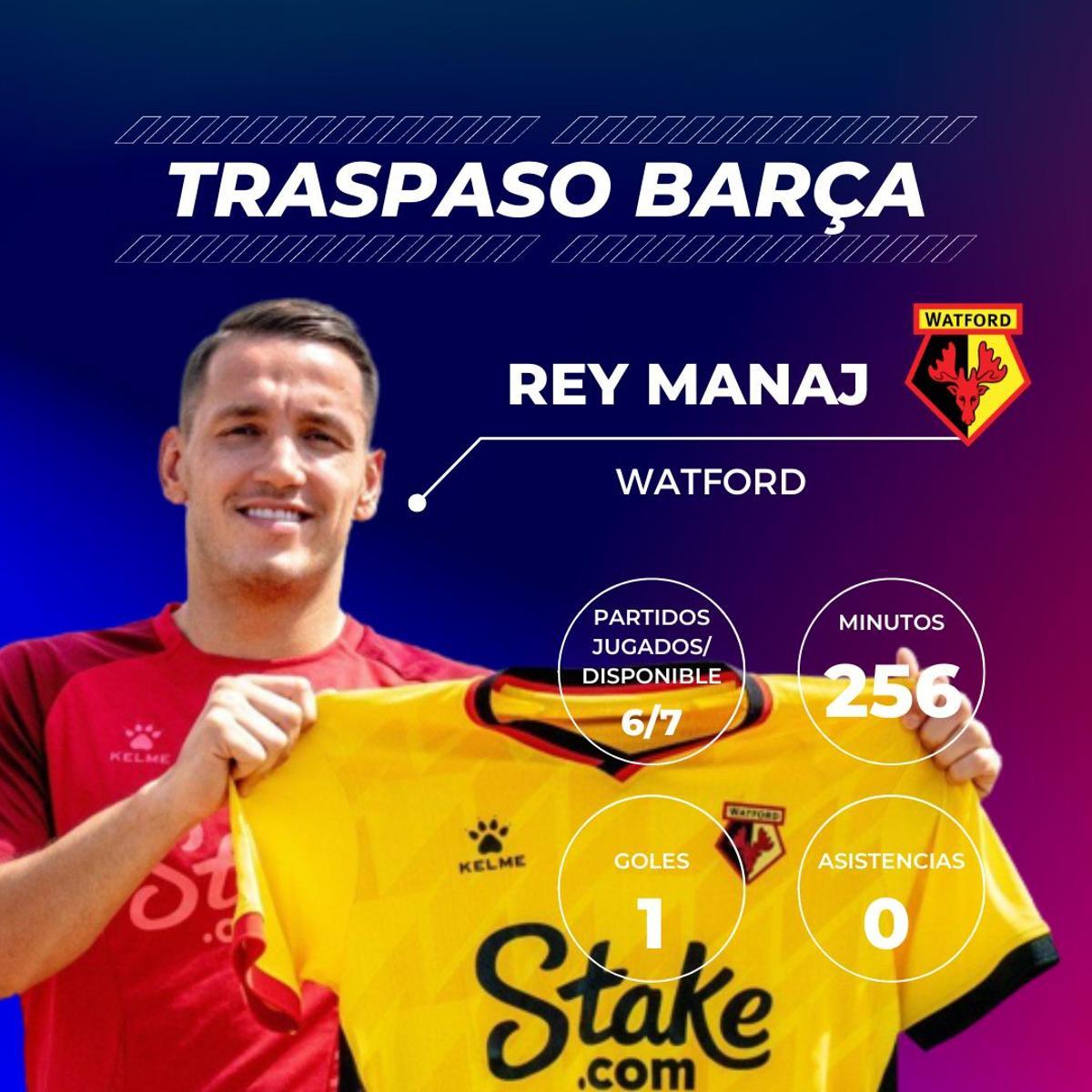 Rey Manaj: Poco del albanés en el Watford. Solo ha sido titular en dos ocasiones (aunque se estrenó contra el Birmingham) y encadena cuatro partidos sin ser convocado por culpa de una lesión. En Inglaterra aseguran que no estará recuperado hasta noviembre como mínimo. Rey Manaj: Poco del albanés en el Watford. Solo ha sido titular en dos ocasiones (aunque se estrenó contra el Birmingham) y encadena cuatro partidos sin ser convocado por culpa de una lesión. En Inglaterra aseguran que no estará recuperado hasta noviembre como mínimo.