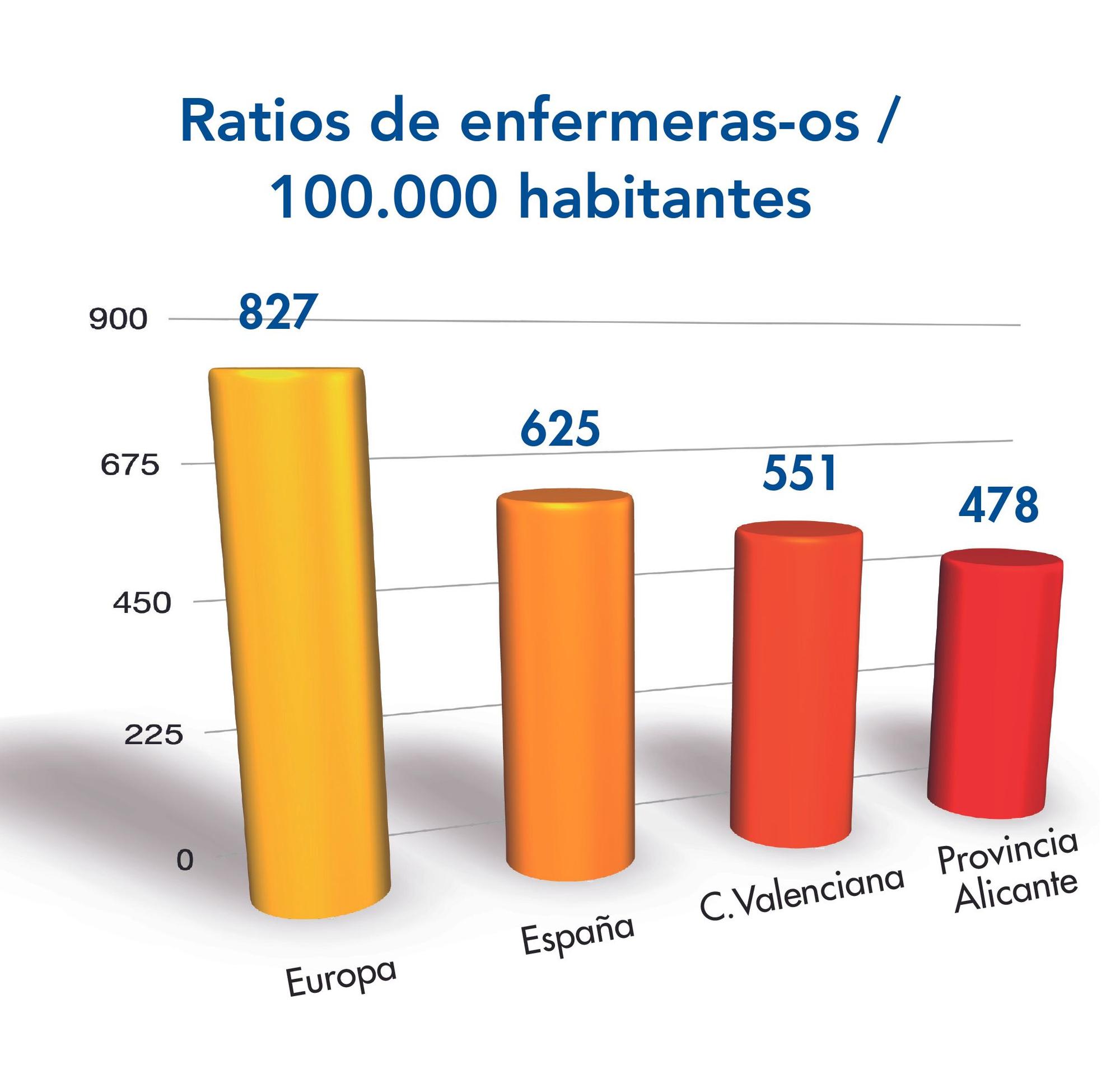 Ratios de enfermeras/os cada 100.000 habitantes.
