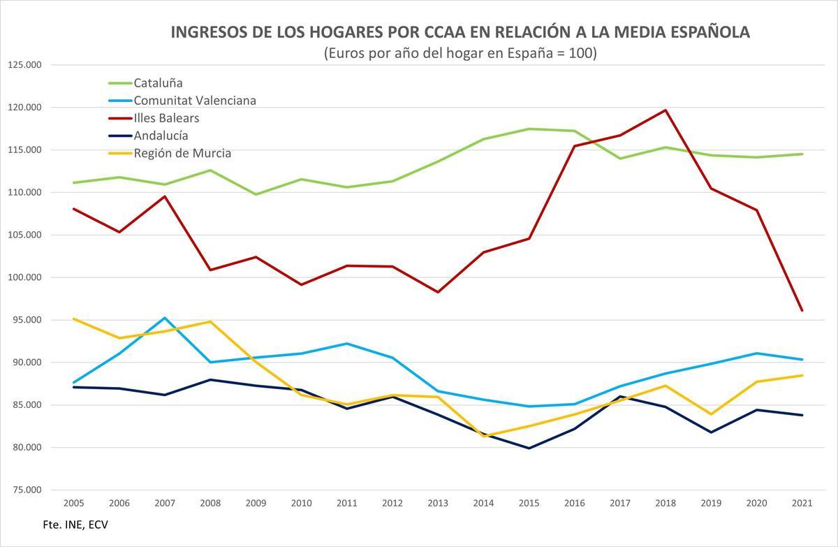 Ingresos de los hogares por comunidades autónomas.