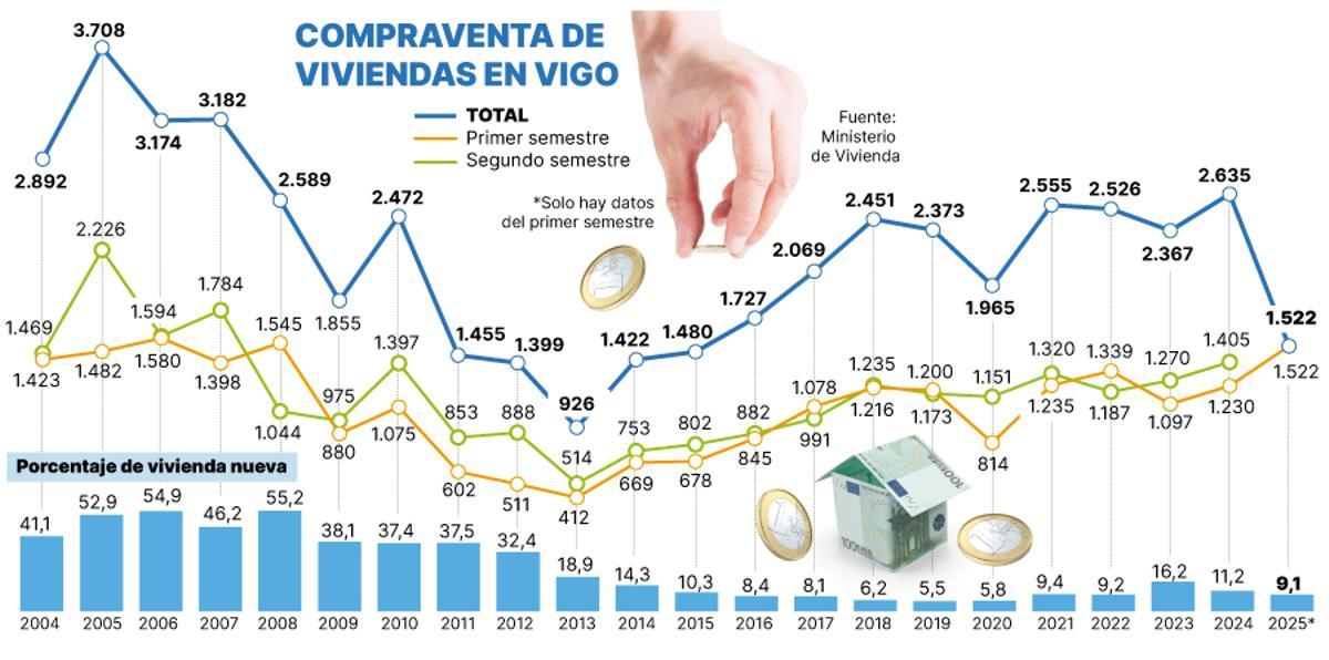 compraventa de viviendas en vigo