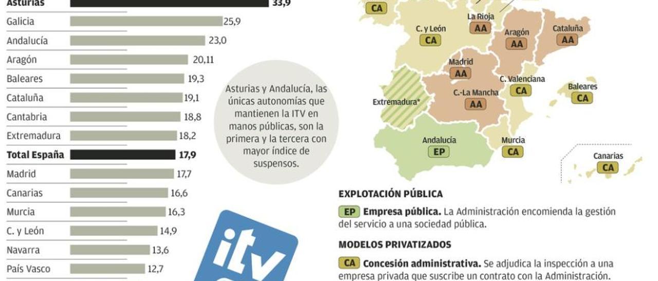 Asturias tiene las ITV más estrictas, con uno de cada tres vehículos suspendido