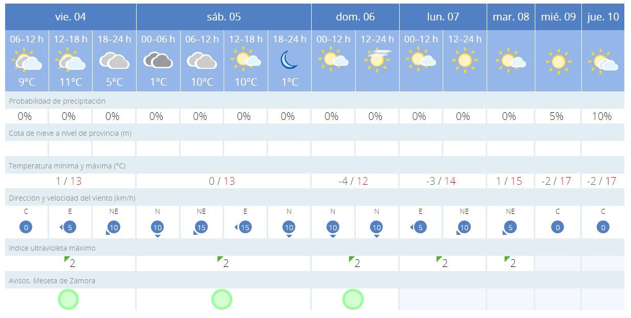 Previsión meteorológica en Zamora para hoy y los próximos días.