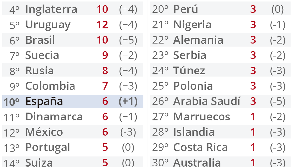 Clasificación definitiva Mundial Rusia 2018