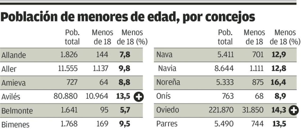 Las áreas de influencia de Oviedo, Gijón y Avilés concentran la población más joven