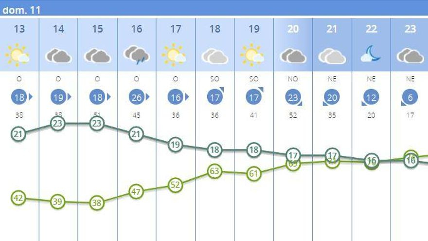 La lluvia a partir del mediodía del domingo, dividida por horas.