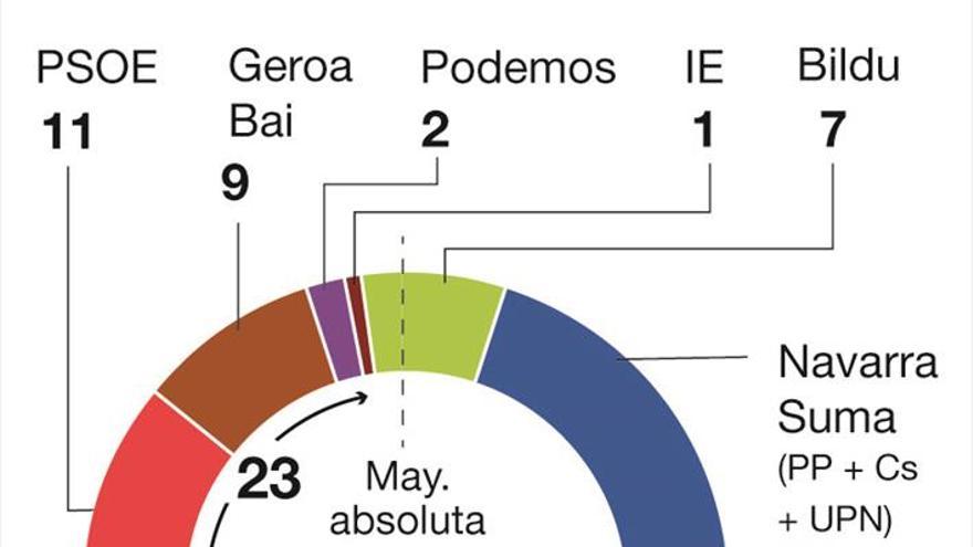 El pacto navarro, en manos de Bildu