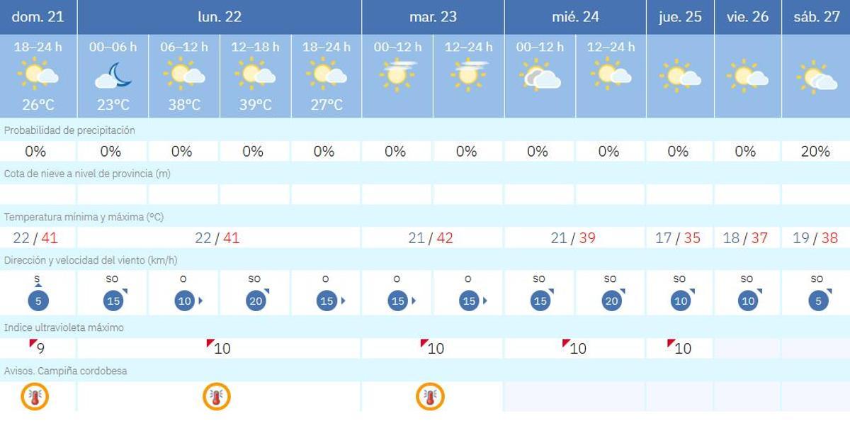 Previsión meteorológica para Córdoba.