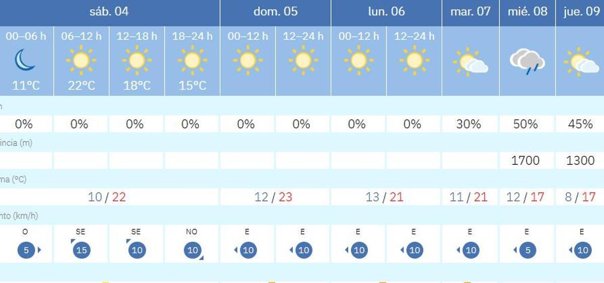 El tiempo en Valencia para los próximos días según la Aemet.es