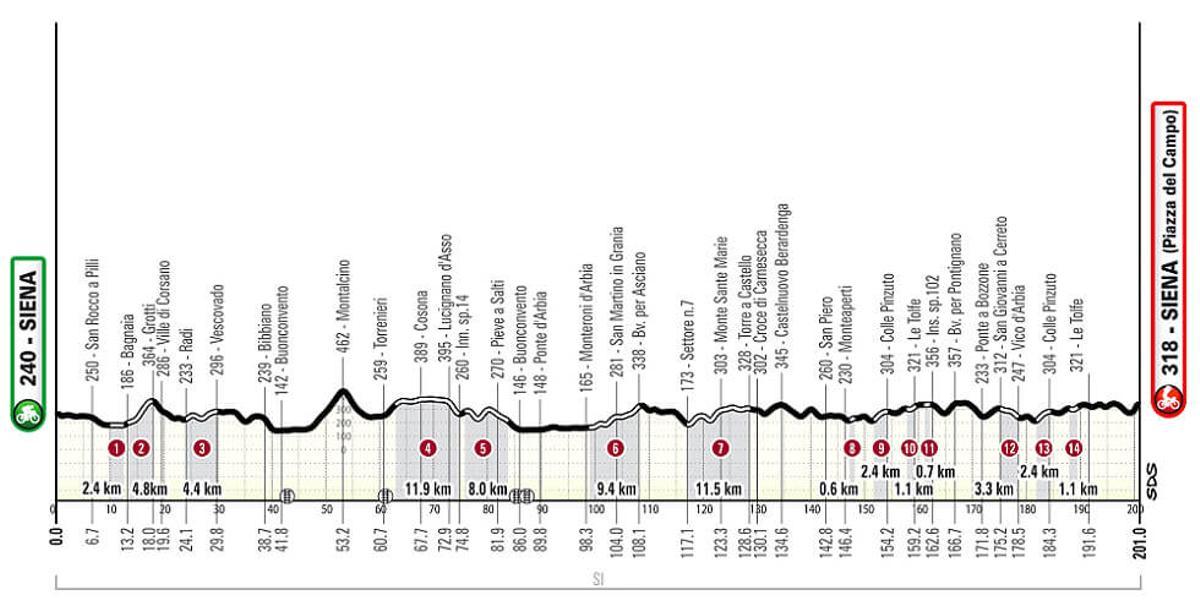 El recorrido de la Strade Bianche 2026.