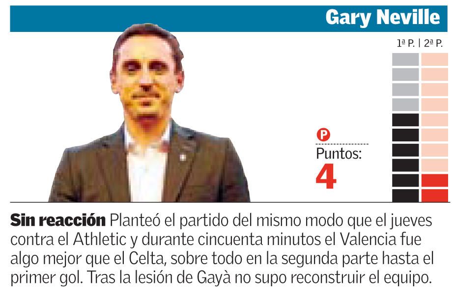 Las notas de los jugadores del Valencia frente al Celta de Vigo