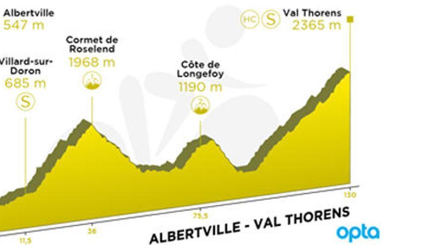 Tour de Francia 2019: Así queda la etapa 20ª del Tour, recortada por mal tiempo