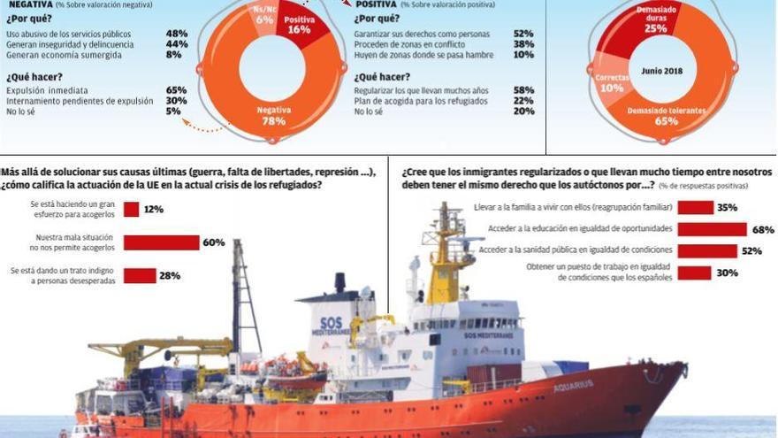 El 65 por ciento de los baleares opina mal de los inmigrantes