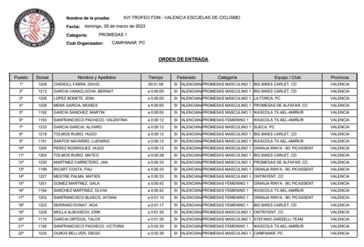 Clasificación categoría Promesas 1.