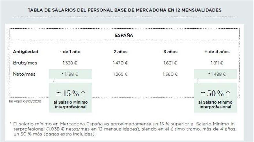 El sueldo de los trabajadores de Mercadona: cuánto cobran los empleados de la cadena de supermercados.