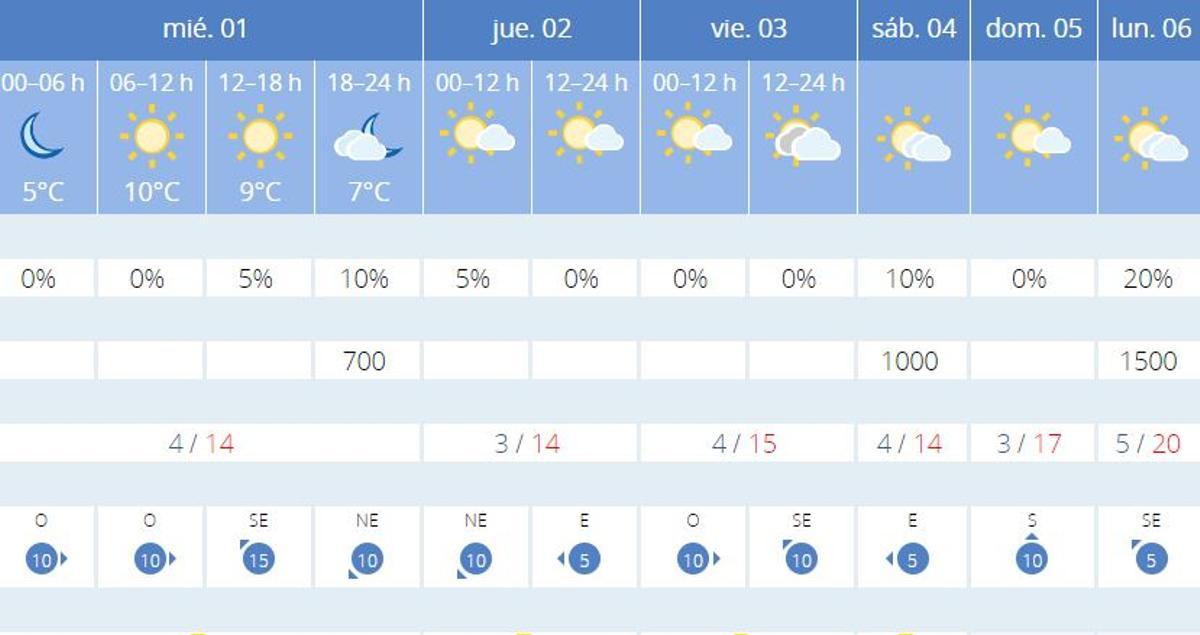 El tiempo en València según Aemet.es para el resto de la semana