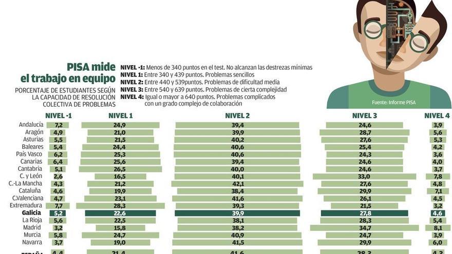 Solo el 32% de los escolares gallegos sabe resolver en equipo problemas difíciles