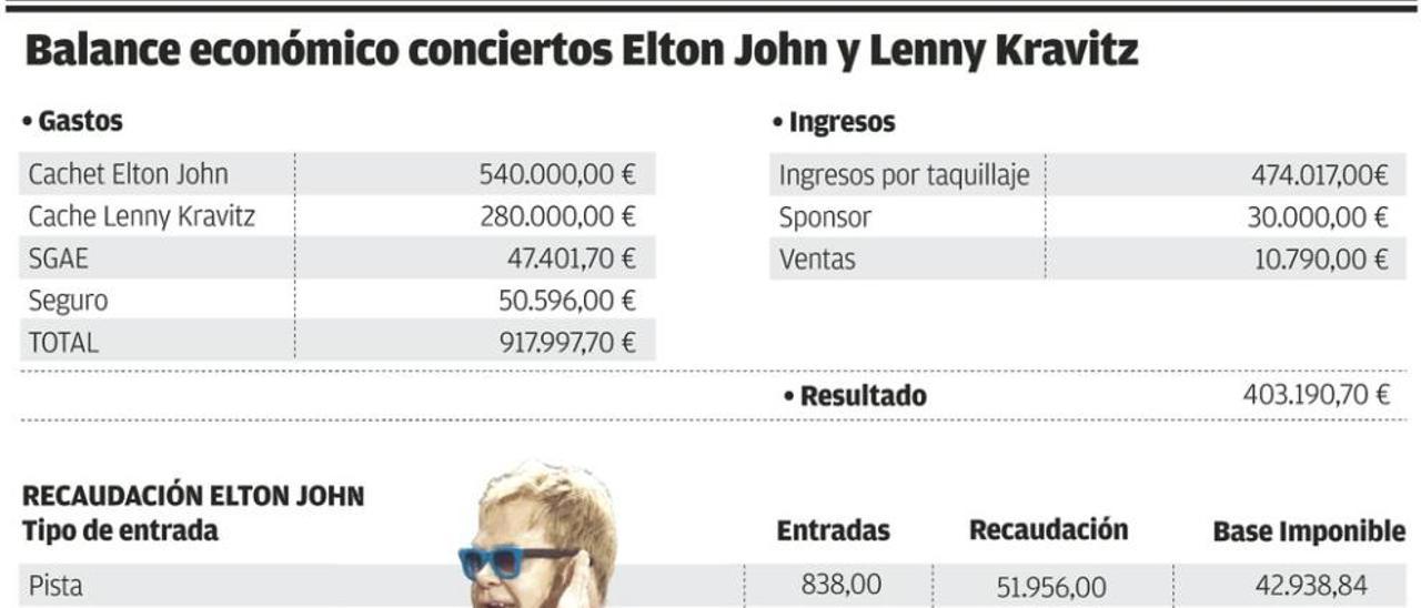 Divertia pide 800.000 euros, la mitad para cubrir las pérdidas de Kravitz y Elton John