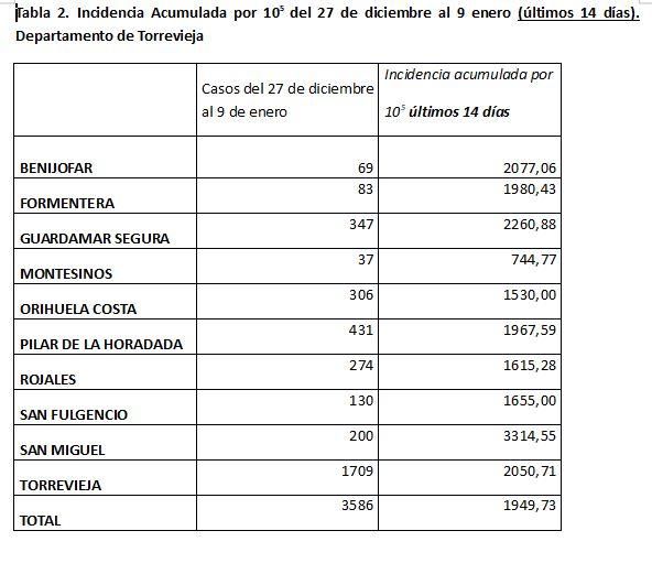 Tabla de incidencia acumulada de casos en el departamento de Torrevieja en los últimos 14 días